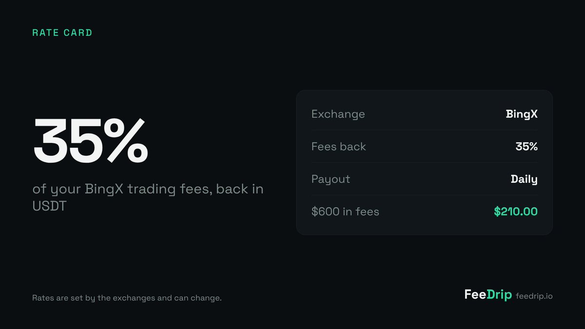 Fee_Drip's tweet photo. BingX, on our card: 35% of your trading fees back, paid daily in USDT.

$600 of trading fees in a month x 35% = $210.00 back. https://t.co/4F104VLHaY