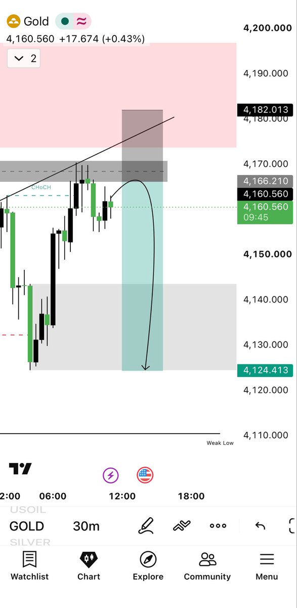 AnalysisMaster7's tweet photo. Iam Going To Sell For Today On #XAUUSD 

Let’s Go #GOLD https://t.co/PuP4qzbfMk