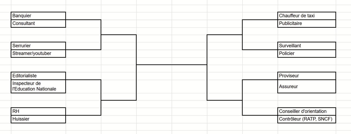 tritrir13's tweet photo. 🚨TOURNOIS DE LA PIRE PROFESSION : Huitièmes de finale 

LE PEUPLE A PARLÉ, voici le bracket des huitièmes de finale 

Les duels vont être acharnés 🔥🔥🔥

Vote en fin d'aprèm : https://t.co/TyF4loKkYp