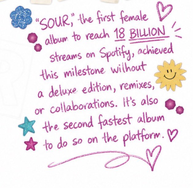 ChartsRodrigos's tweet photo. Olivia Rodrigo’s "SOUR" becomes the first female album to reach 18 BILLION Spotify streams and the second fastest album to do so, behind only Bad Bunny’s "Un Verano Sin Ti." https://t.co/5rhBcv3Ulu