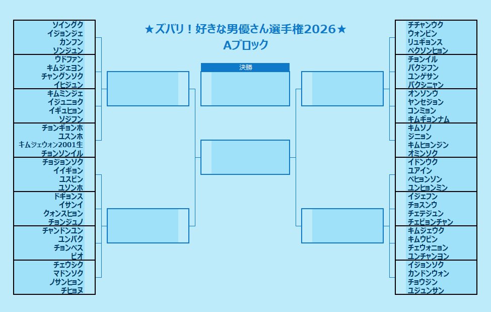 HaITaAHaITaA's tweet photo. 🌟好きな男優さんは⁉️選手権2026🌟
組み合わせが決定しました😊
4ブロック総勢256人でいきます🔥
順番にアンケートを流していきますので
ポチッとお願いします🥰
ビヨョーーンして見てね😅💦 https://t.co/tH9BpLw2QN