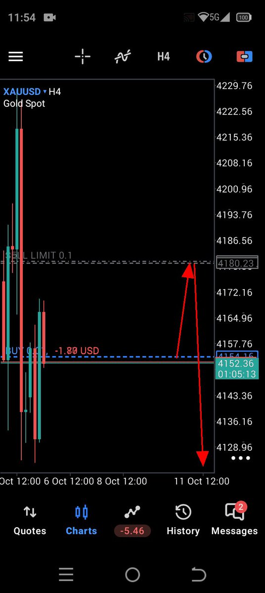 TchaaFx's tweet photo. 1 &amp; 2 LiveChallenge On #XAUUSD $XAUUSD : Sell Limit At 4180.72 #DayTrading #Trading #Forex #Scalping https://t.co/0jDJCco2A1