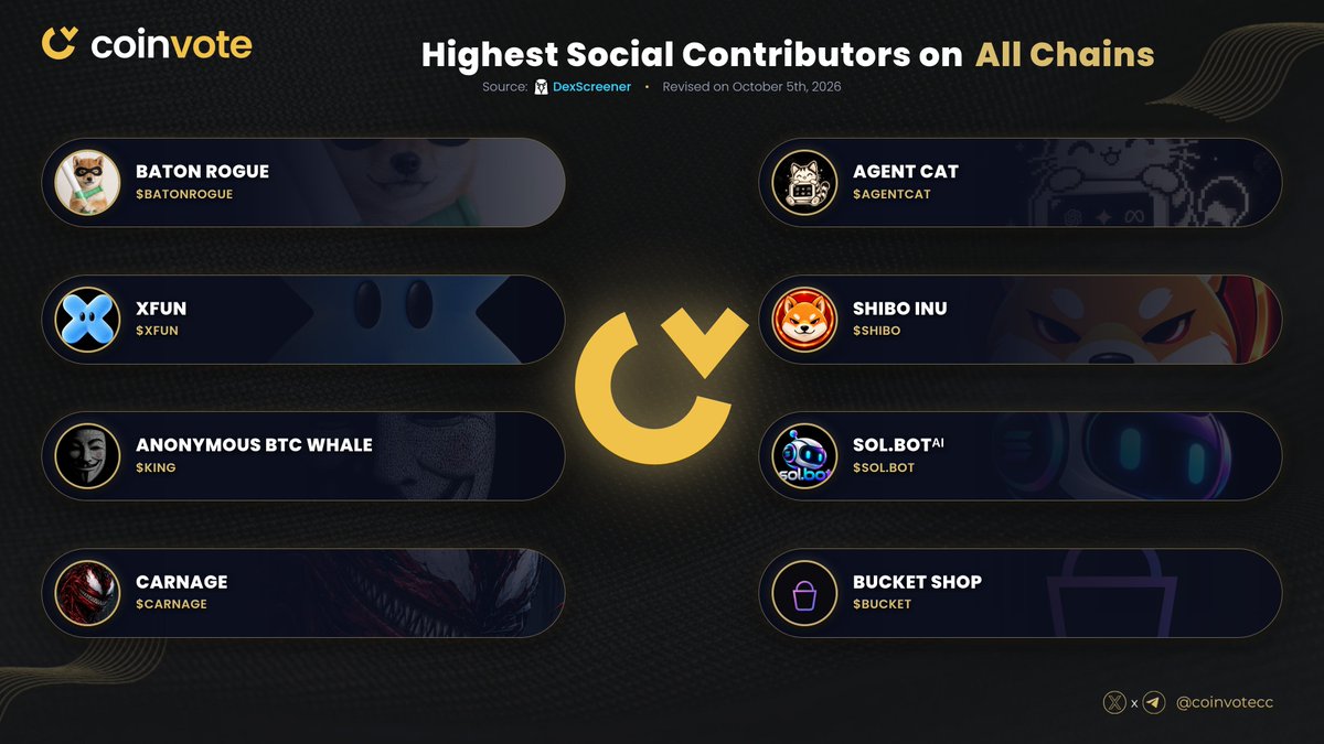CoinvoteCC's tweet photo. TOP #MEMECOINS BY HIGHEST SOCIAL VOLUMEπ
#BATONROGUE @batonrogue01
#AGENTCAT @AgentCat_Sol
#XFUN @xfunpad
#SHIBO @shibomoon
#KING @kingdx777
#SOLBOT @Solbotai_x
#CARNAGE @PepeverseHQ_sol
#BUCKET @RealBucketShop
#Crypto #Web3 #MemeCoins π https://t.co/hvW5pnju5B