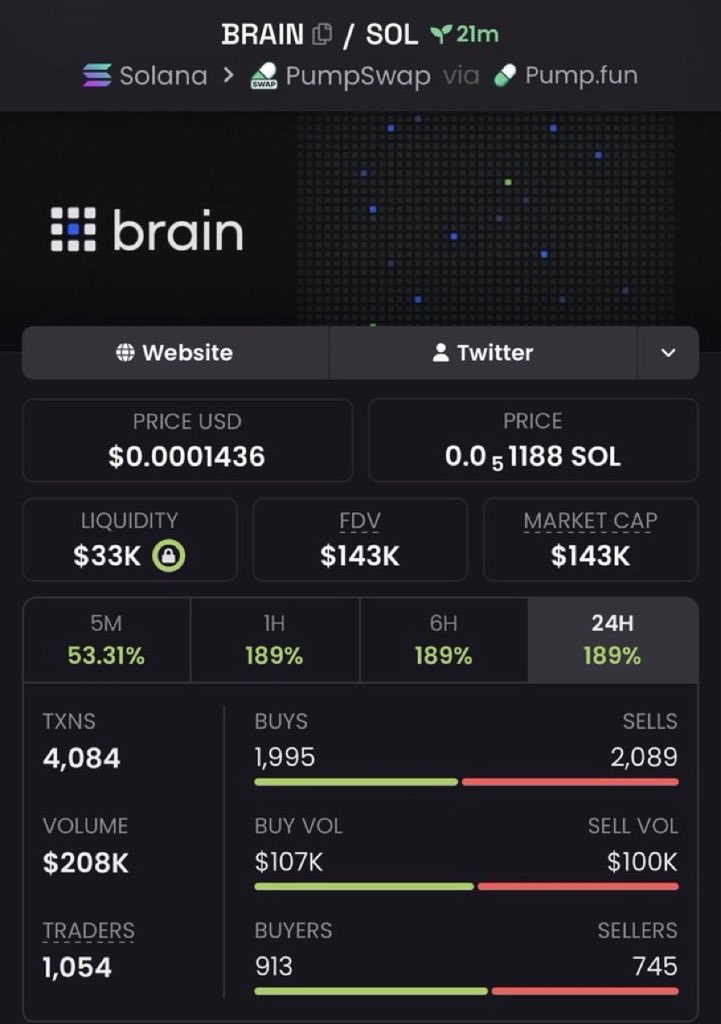 GENTLE_004's tweet photo. 7x profits from my call on $BRAIN

FiJ4gnd4dhqNeBKfS4E8wnERMEpjMPdUfJhu8foipump https://t.co/6xHnb29Gy3