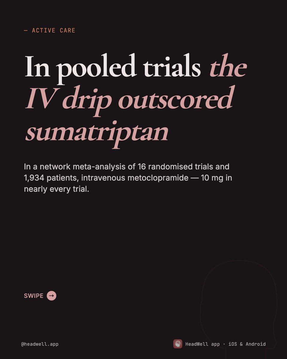 HeadWellApp's tweet photo. In pooled trials, the IV drip outscored sumatriptan In a network meta-analysis of 16 randomised trials and 1,934 patients, intravenous metoclopramide — 10 mg in nearly every trial.

#migraine #chronicmigraine https://t.co/4QAfwf48cQ