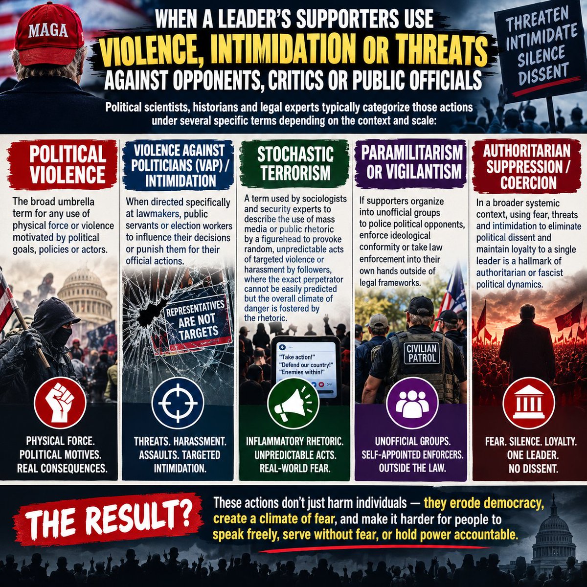 StevenB42437498's tweet photo. When a leader's supporters use violence, intimidation, or threats against opponents, critics, or public officials, political scientists, historians, and legal experts typically categorize those actions under several specific terms depending on the context and scale:

Political Violence: The broad umbrella term for any use of physical force or violence motivated by political goals, policies, or actors.

Violence Against Politicians (VAP) / Intimidation: When directed specifically at lawmakers, public servants, or election workers to influence their decisions or punish them for their official actions.

Stochastic Terrorism: A term used by sociologists and security experts to describe the use of mass media or public rhetoric by a figurehead to provoke random, unpredictable acts of targeted violence or harassment by followers, where the exact perpetrator cannot be easily predicted but the overall climate of danger is fostered by the rhetoric.

Paramilitarism or Vigilantism: If supporters organize into unofficial groups to police political opponents, enforce ideological conformity, or take law enforcement into their own hands outside of legal frameworks.

Authoritarian Suppression / Coercion: In a broader systemic context, using fear, threats, and intimidation to eliminate political dissent and maintain loyalty to a single leader is a hallmark of authoritarian or fascist political dynamics.