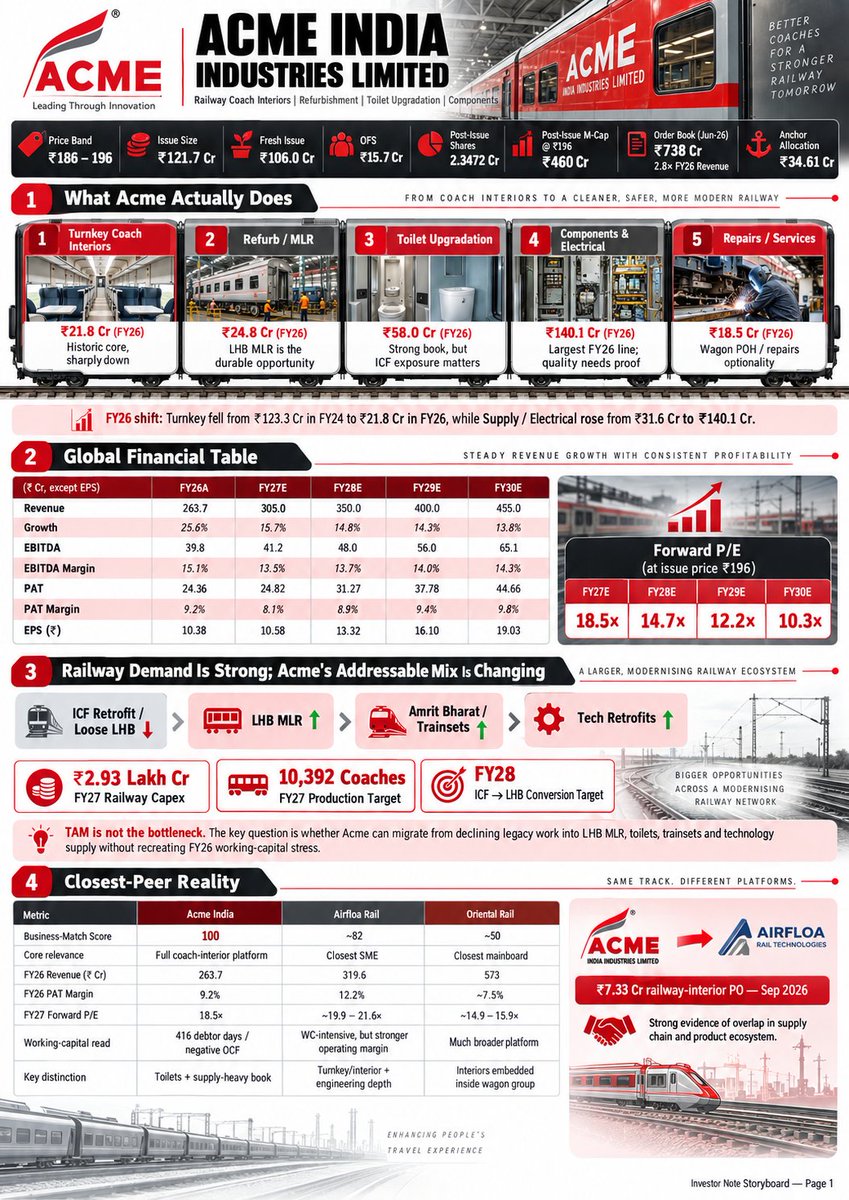 srir54's tweet photo. #AcmeIndia #IPOAlert: ₹738 Cr order book and strong railway capex runway support growth, but FY26 quality is mixed—416 debtor days, negative OCF, concentrated supply revenue and ₹68 Cr warranty exposure. Airfloa is the closest SME peer; ORIL the closest mainboard analogue. FY27E P/E: 18.5× at ₹196 cap. #IPONote