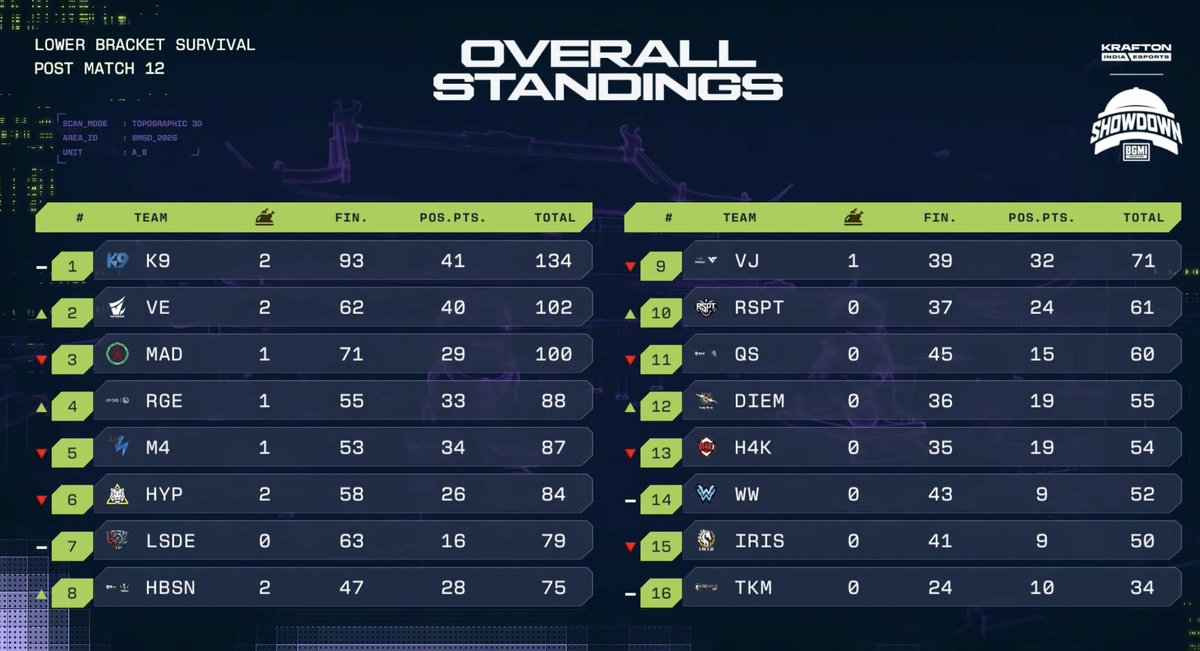 ReckoningIndia's tweet photo. Finished BMSD LB Day 2 at #4🔥
Need to keep up the consistent run and get that semis secured tomorrow🏀💙

#iQOORGE #UnleashTheReckoning https://t.co/wkejb7tp0L