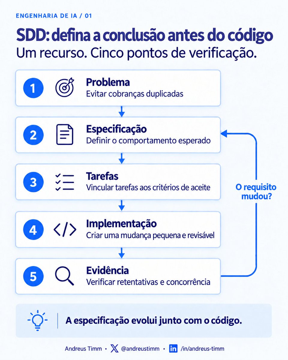 andreustimm's tweet photo. 🇺🇸 Specify duplicate requests first.

🇧🇷 Especifique requisições duplicadas antes do código.

#SpecDrivenDevelopment #SoftwareEngineering https://t.co/4sX8rrhFSK