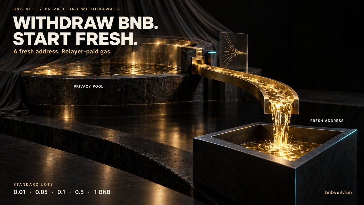 BNBVeil's tweet photo. New on BNB Veil: withdraw BNB to a brand-new address, privately 🟡

Until now, BNB in the privacy pool could go out three ways: a private buy, a private donation, or a ragequit back to where it came from. Now there's a fourth: send it to any fresh address, with no link back to your deposit.

How it works:
1. Pick an approved note in your private vault
2. Choose a standard lot: 0.01 / 0.05 / 0.1 / 0.5 / 1 BNB
3. Enter a fresh address that has never interacted with your public wallet
4. Your browser generates a zero-knowledge proof locally
5. The relayer submits it and pays the gas. The fresh address receives the BNB minus a small relay fee

What the chain sees: the relayer paying some address a standard amount.
What it can't see: which deposit it came from.

Why only standard lots?
If you deposit 0.73 BNB and later withdraw exactly 0.73 BNB, the amount alone gives you away. Fixed lots make your withdrawal look like everyone else's. Leftover change stays in your note for next time.

Why the relayer?
A brand-new address has no BNB for gas. If you funded it from your main wallet first, you'd link the two yourself. The relayer pays the gas and takes its fee from the withdrawal, so the new address never needs to touch your old one.

Tips for the best privacy:
• Wait until a few more deposits land after yours (the vault shows the anonymity set)
• Use the random delay option
• Never send the withdrawn BNB straight back to your public wallet

Same rules as the rest of the pool: deposits are screened by the ASP, there's no custodian, and the keys stay in your vault.

Try it → https://t.co/YYDyzoRrY2
