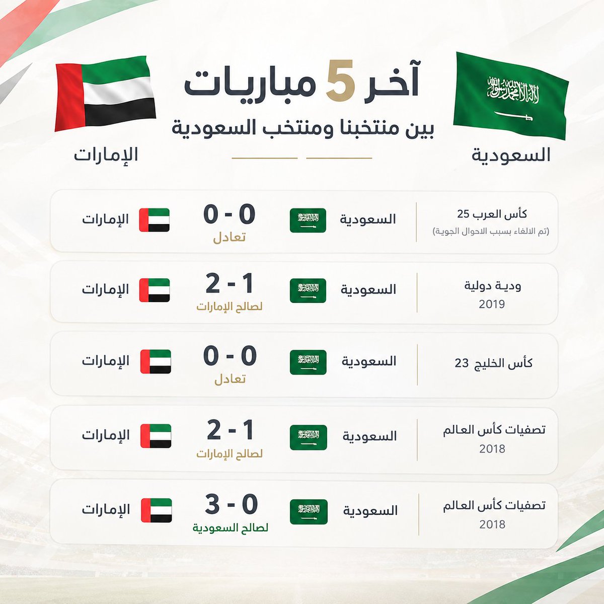 action_news's tweet photo. اخر 5 مباريات بين الامارات و السعودية.. https://t.co/5xKND0oHCd