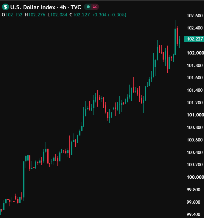 carlmoon's tweet photo. BREAKING: DXY rises to its highest level since April 2025.

A strong dollar is often bearish for stocks, metals, and crypto. https://t.co/zpm5CmAdsP
