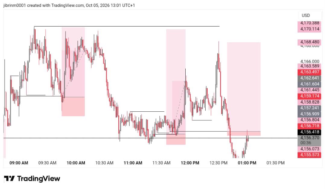 JIBRIN5k's tweet photo. XAUUSD general 3 🔥✅

A trader can have a profitable strategy A trader can have a profitable strategy and still lose a funded account through poor exposure management.

The edge answers: 

When is there opportunity?

Risk management answers: 

How long can I stay in the game?

Those are different skills. and still lose a funded account through poor exposure management.

The edge answers: 

When is there opportunity?

Risk management answers: 

How long can I stay in the game?

Those are different skills.