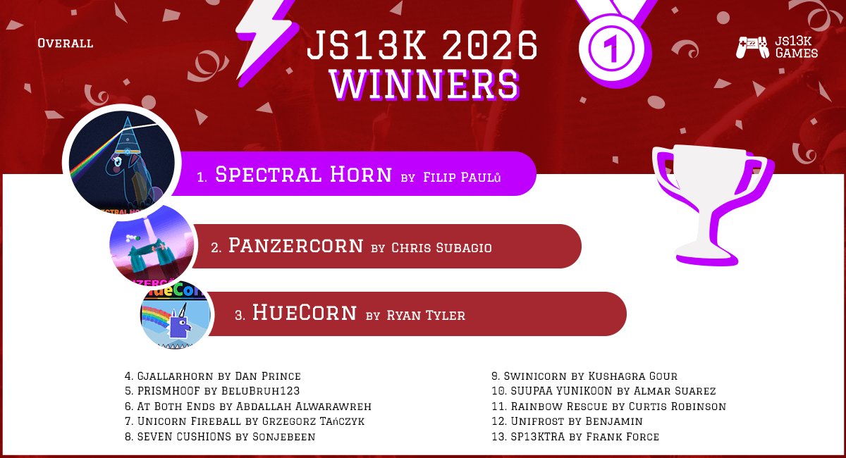 js13kGames's tweet photo. Behold, here are the overall WINNERS of the #js13k 2026 competition! 🎉

1. Spectral Horn by Filip Paulů
2. Panzercorn by Chris Subagio
3. HueCorn by Ryan Tyler

Blog post: https://t.co/cLkX9h0lLH

Full results: https://t.co/O905t6BLA2

Congratulations and thank you all!

#gamedev #gamedevjs #gamejam #indiedev #indiegames #JavaScript #HTML5