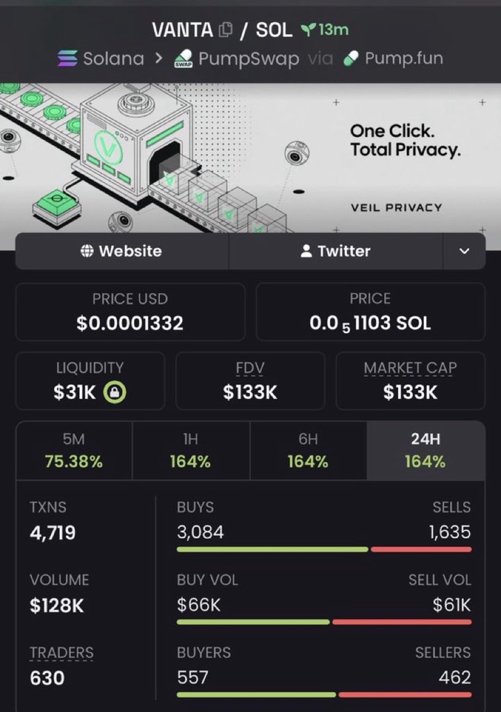 GENTLE_004's tweet photo. 2x profit from my call on $VANTA

GBA7C3tPZNBH9U43GmqEgMEzToyMDqw4DABwbBxipump https://t.co/omLLp41pMe