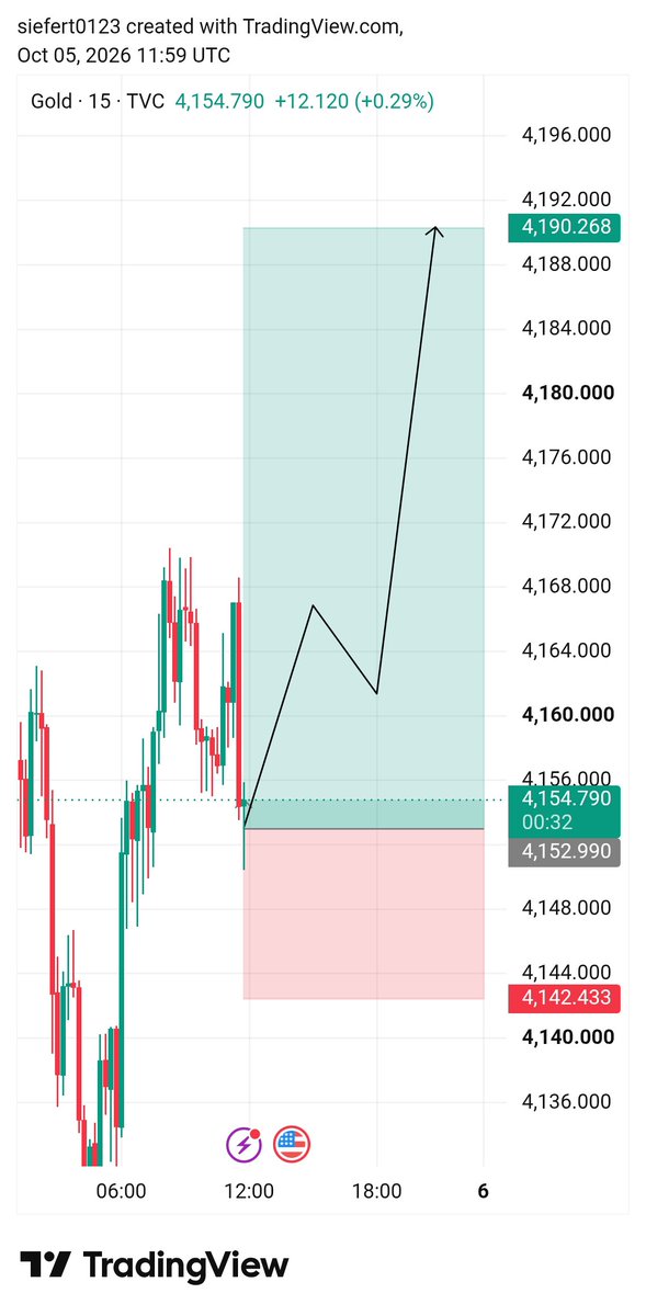 RSarki9818's tweet photo. 🟢 #XAUUSD BUY📈 SETUP 🟢

📍 Entry: 4154- 4151

🛑 SL: 4142

🎯 TP1: 4164
🎯 TP2: 4186

#XAUUSD #GoldTrading #ForexSignals
#SmartMoneyConcepts #ICT #TradingSetup
#FYP #Recommended #Trending https://t.co/vMjCiFu7v7