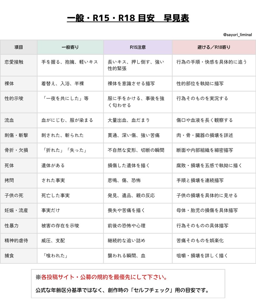 sayori_liminal's tweet photo. 一般とR15 とR18の「目安」が難しいな、と思ったので、セルフチェック表を作ってみた。
私は現在カクヨムだけなので、絶対に正しいわけではないです。あくまで目安。 https://t.co/PD1bA9ImtC
