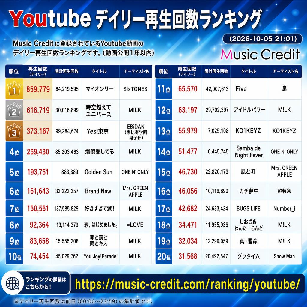 MusicCredit's tweet photo. ◆ #Youtubeデイリー再生回数ランキング （2026-10-05 21:01）
🥇 859,779 マイオンリー（SixTONES）
🥈 616,719 時空超えてユニバース（M!LK）
🥉 373,167 Yes!東京（EBiDAN (恵比寿学園男子部)）
4位 259,430 爆裂愛してる（M!LK）
5位 193,751 Golden Sun（ONE N' ONLY）
6位 161,643 Brand New（Mrs. GREEN APPLE）
7位 150,551 好きすぎて滅！（M!LK）
8位 92,364 恋、はじめました。（=LOVE）
9位 83,658 罪と罰と雨とキス（M!LK）
10位 74,454 You!Joy!Parade!（M!LK）
11位 65,570 Five（嵐）
12位 63,197 アイドルパワー（M!LK）
13位 55,979 KO1KEYZ（KO1KEYZ）
14位 51,477 Samba de Night Fever（ONE N' ONLY）
15位 46,730 風と町（Mrs. GREEN APPLE）
16位 46,056 ガチ夢中（超特急）
17位 42,682 BUGS LIFE（Number_i）
18位 34,471 しおざきわんだーらんど（M!LK）
19位 32,034 真・運命（M!LK）
20位 31,568 グッタイム（Snow Man）
21位以下は↓https://t.co/YXgAV5qfBt