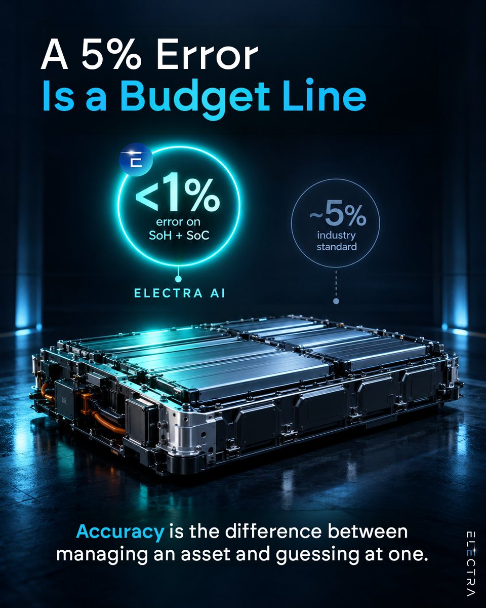 ElectraAIBrain's tweet photo. A 5% error sounds like a rounding error. On a battery, it's a budget line.

Every decision — cycling, service, warranty, valuation — rests on state of health. Wrong by 5%, every day, for fifteen years. 🔋

#ELECTRAAI #BatteryIntelligence #AIBrainForBatteries https://t.co/TR76LTpTl4