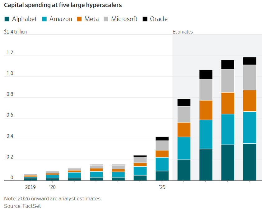 charliebilello's tweet photo. The AI capex boom is accelerating at a staggering pace.

Spending by Alphabet, Amazon, Meta, Microsoft & Oracle is expected to jump from $412 billion in 2025 to $789 billion in 2026.

That's a 92% increase in just one year.

By 2029, estimated capex from these 5 hyperscalers is nearly $1.2 trillion a year.

At some point, investors will demand to see a return on all that spending.