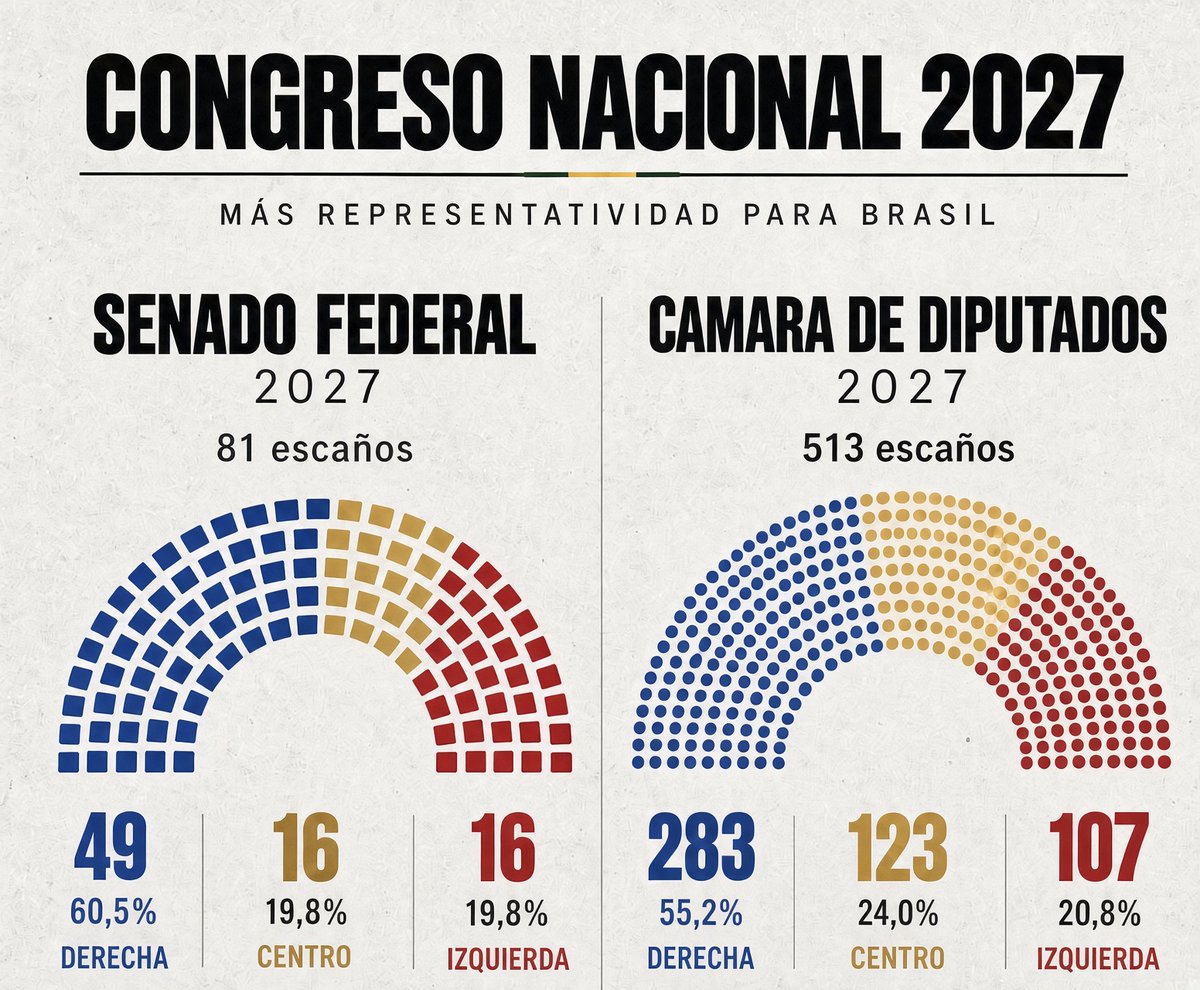 eduardomenoni's tweet photo. 🇧🇷🚨 PALIZA HISTÓRICA AL COMUNISMO EN BRASIL:

Todo el congreso de Brasil quedó con mayoría de DERECHA, los zurdos socialistas y comunistas están acabados por completo en Brasil. América se está limpiando de la peste roja “revolucionaria”. https://t.co/WoMtlIDai9