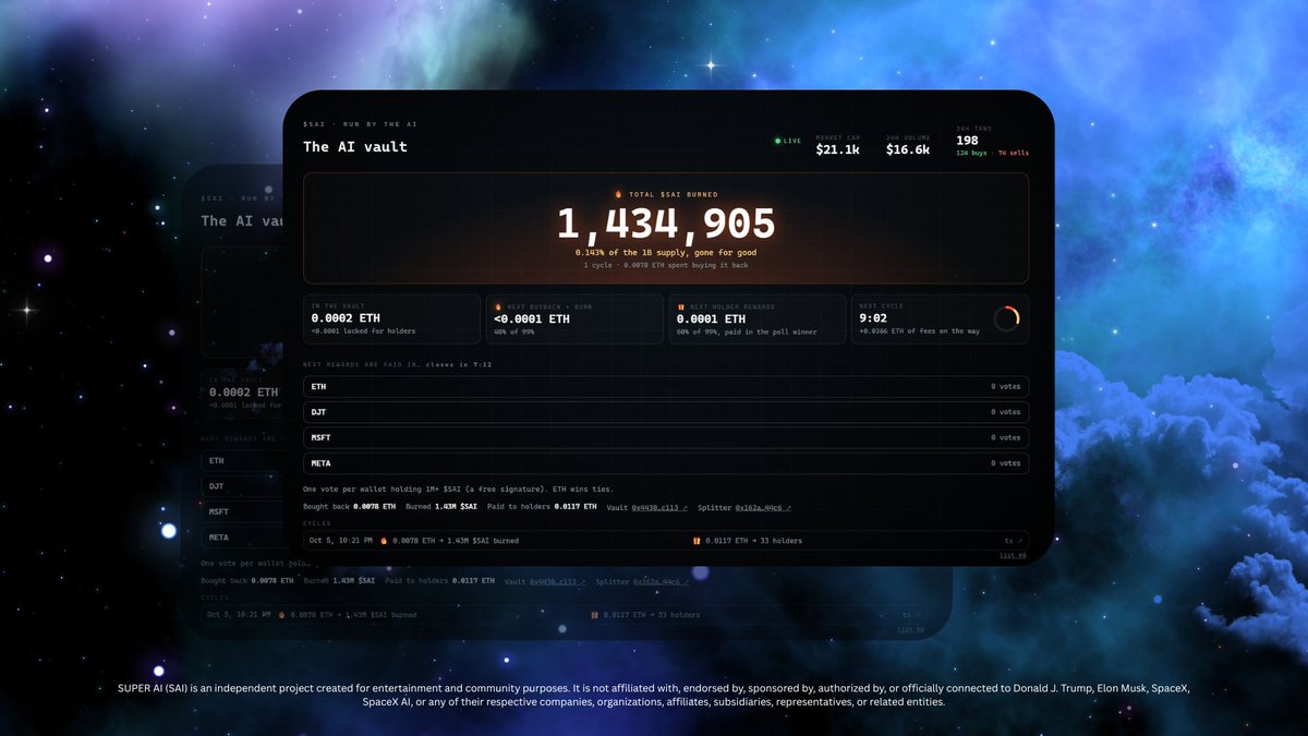 superai_guru's tweet photo. $SAI Vault  First Cycle

The biggest update is the first $SAI buyback and burn:
1,434,905 $SAI burned

Approximately 0.143% of the original 1 billion $SAI supply are “gone for good.”

For that first cycle, the vault reports spending 0.0078 ETH buying $SAI back from the market before burning approximately 1.43M $SAI.

Holder Rewards
The other side of the vault mechanism has also activated.
The dashboard reports:
0.0117 ETH distributed → 33 holders
So during the first completed cycle, the vault both removed $SAI from circulation and distributed ETH to eligible holders.

The displayed cumulative statistics are:
Bought back: 0.0078 ETH
Burned: 1.43M $SAI
Paid to holders: 0.0117 ETH