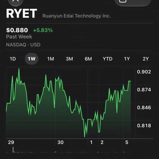 CudworthRa52531's tweet photo. $RYET is lighting up the Discord scanner right now

RYET just announced a Malaysia healthcare deal with BioNexus for Cogni AI

The Discord scanner is now flagging bullish momentum as traders react to the news

Fresh catalyst + fresh volume = one to watch closely today https://t.co/z9RrtiCx1N