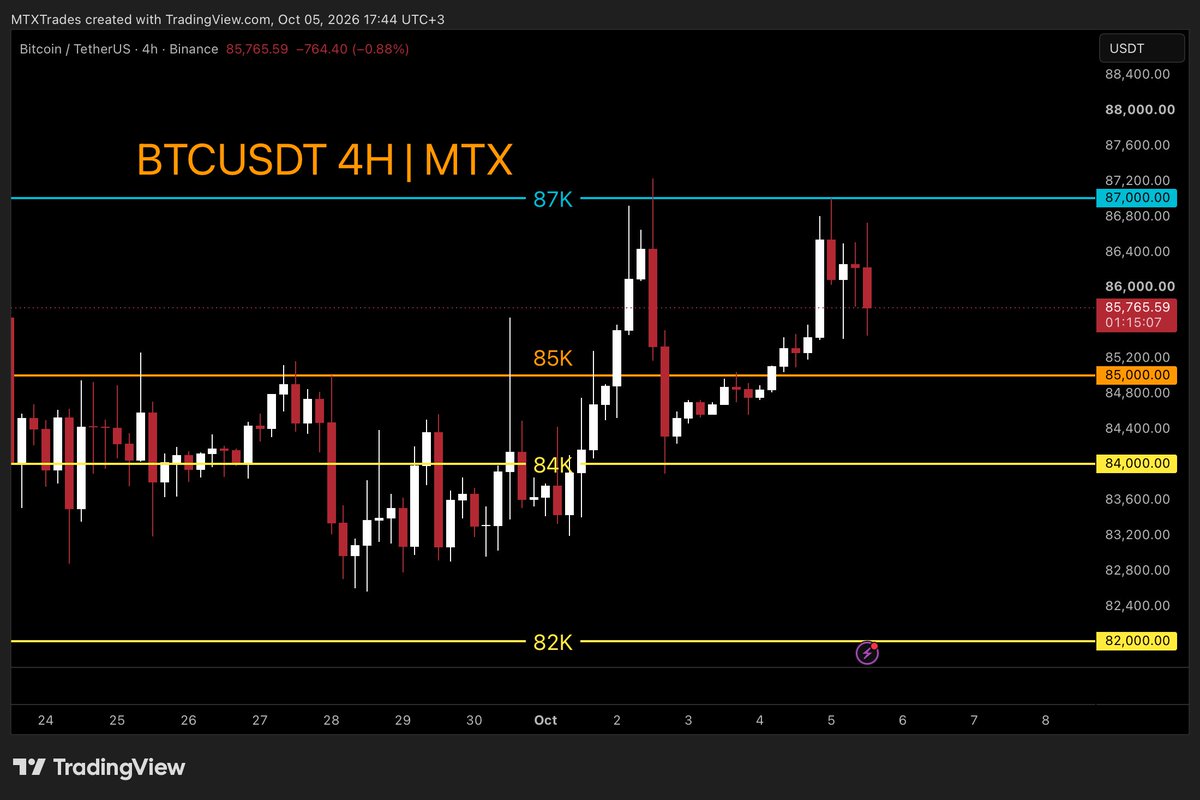 MatrixCrypto_ar's tweet photo. مرة اخرى وبدون مفاجآت الشارت يطابق MTX

#البتكوين لم يتهاون عند مستوى 85K وتم اختراقها وتثبيتها بسهولة ودون عناء ، التالي؟

منطقة السيولة البيعية (جني الارباح) عند الـ87K ردت السعر الى الـ86K، لازم يتم اختبارها مرة اخرى وهنا عدنا احتمالين للقادم:

1. كسر وتثبيت 87K بسيولة عالية راح يفتح مستويات 87.4 > 88 > 89.3.

2. البقاء بين 87K و 85K يبقينا بالعرضية الا ما تم كسر 85K وهذا يفتح المجال لـ84.6 > 83.8 > 82.5.

افضل شراء (84,974 - 84,618)

#MTX #تحليل_فني #كريبتو