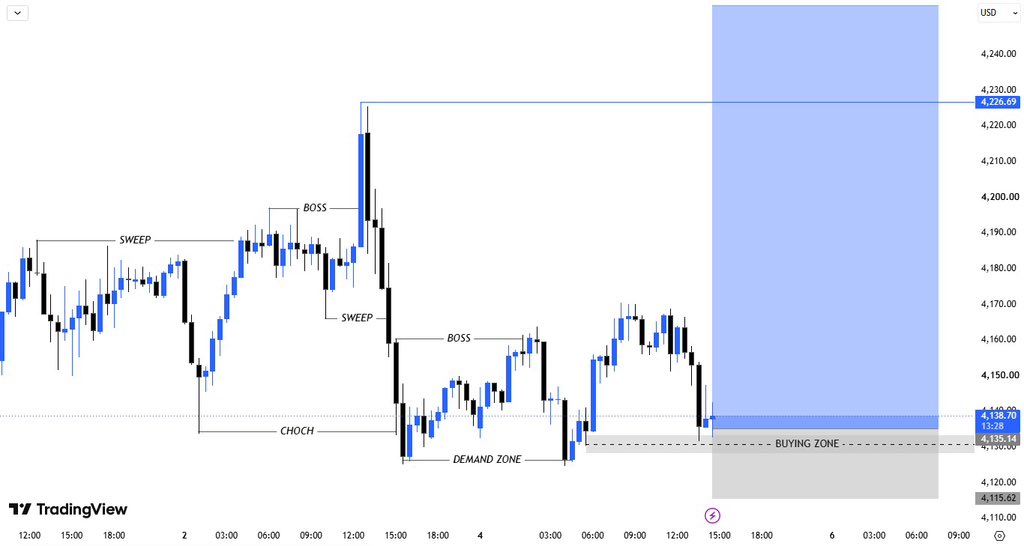 NaimatTrades's tweet photo. 📊 #XAUUSD – #UPDATE BUY SETUP🟢

🟢BUY ZONE 4140–4133

🎯TP1: 4170
🎯TP2: 4210
🎯TP3: 4250

🛑SL: 4115

📌 Reasons:
✅Strong demand zone holding
✅Bullish CHOCH confirmed
✅Recent liquidity sweep
✅Higher-low structure forming
✅Buyers showing strong rejection https://t.co/GpMPRxgorH