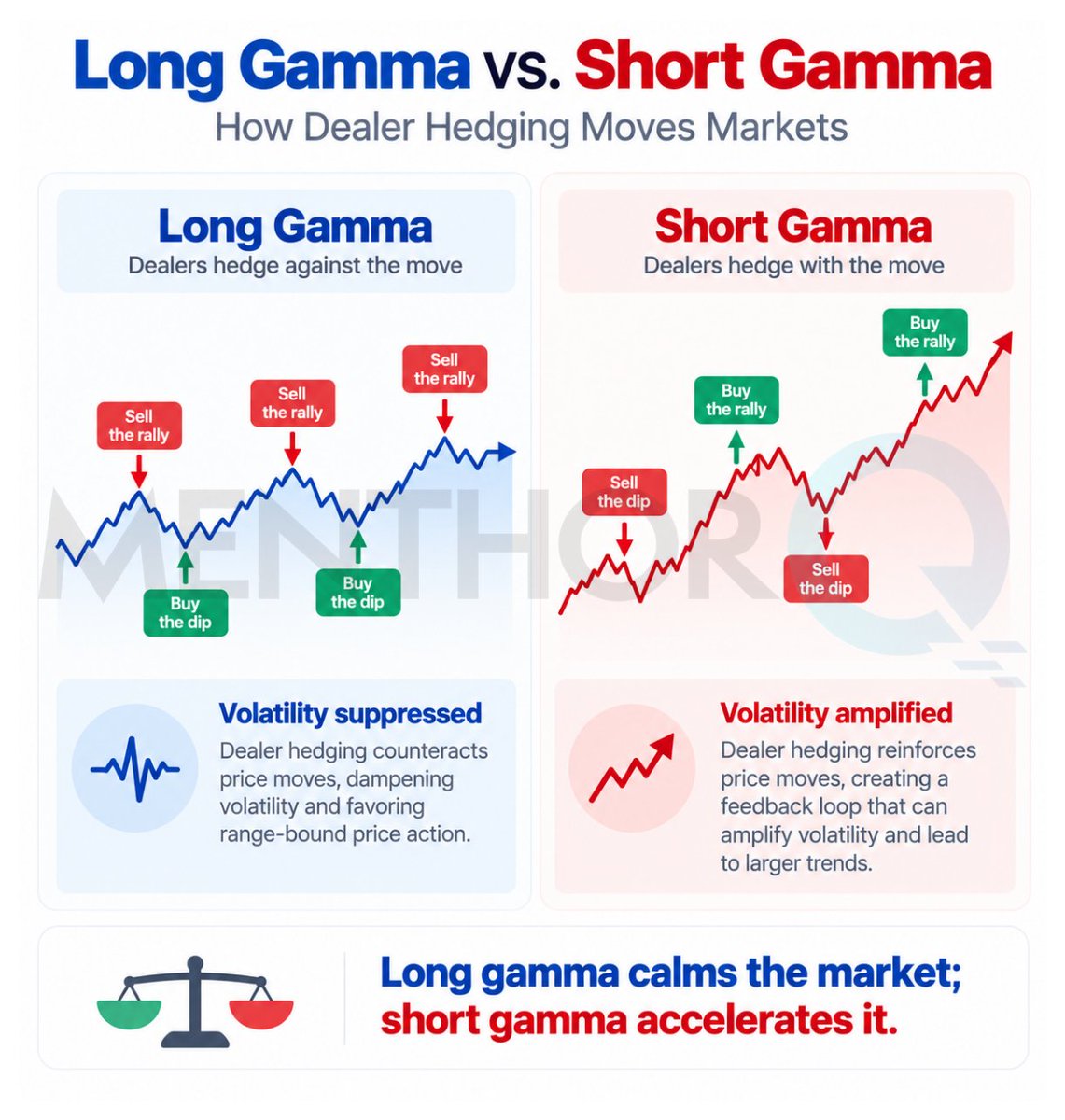 MenthorQpro's tweet photo. 1/ Gamma sounds complicated, but the basic idea is simple:

Delta measures how much an option responds to a move in the underlying.

Gamma measures how quickly that delta changes as price moves.

That second layer can have a real impact on market behavior. https://t.co/JCjBhDRf2g