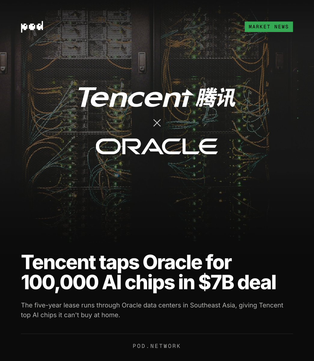 poddotnetwork's tweet photo. Tencent is leasing 100,000 AI chips from Oracle data centers in Southeast Asia in a 5 year deal worth $7B.

Renting chips overseas lets a Chinese tech group tap advanced AI hardware it can't buy directly at home, where the top chips are restricted.

Exotic. https://t.co/HHgdWDD3Wj