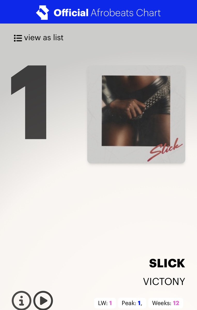 thedebuthub's tweet photo. 🚨 Victony’s “SLICK” spends its 12th consecutive week at #1 on the UK Afrobeats Songs Chart. 📈🇬🇧 https://t.co/SJnp0UtzdF