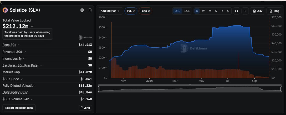 0xTurtleC's tweet photo. TOPIC TODAY: SOLSTICE (solana:SLXdx4BUt2v9uJQNzWqSfzTJ9UKLUDsvxHFMEEdrfgq )
_____________________________________________________________

Solstice: Good Protocol ≠ Good Token

Solstice has ~$212M in TVL.

solana:SLXdx4BUt2v9uJQNzWqSfzTJ9UKLUDsvxHFMEEdrfgq has a market cap of only ~$15M and is down more than 90% from its ATH.

Cheap?
Maybe.

But after digging deeper into Solstice, I think there is a much more important question than price:

Is Solstice becoming more valuable… and does that value actually flow back to solana:SLXdx4BUt2v9uJQNzWqSfzTJ9UKLUDsvxHFMEEdrfgq?

Because these are not the same thing.

Solstice is not just a narrative.

USX and eUSX are live. There is real capital inside the ecosystem, institutional infrastructure is being built, and Deus X Capital has been deeply involved from the beginning.

But solana:SLXdx4BUt2v9uJQNzWqSfzTJ9UKLUDsvxHFMEEdrfgq is not equity.

Holding SLX does not mean you own part of Solstice revenue or profits.

The token works more like an access key.

Stake SLX → receive stSLX → gain priority access to vaults, credit markets, Instant Unlock, governance and other ecosystem benefits.

So the bull thesis is actually quite simple:

More Solstice usage
→ more demand for access
→ more SLX needs to be bought and staked
→ less liquid supply
→ stronger structural demand for SLX.
The model makes sense.
The problem?
We still need to prove that this flywheel is actually happening.
There is also another side of the equation: supply.

1B SLX exists.

Foundation, Team & Advisors, Community and Strategic TVL Partners still control large allocations, with more tokens continuing to unlock over time.

And then there is Deus X.

Deus X didn’t simply invest in Solstice.

They funded it, supplied meaningful launch capital, share senior people across the ecosystem, and operate businesses covering trading, liquidity and credit.

That can be a huge advantage.

But it also creates an important research question:

How much of Solstice’s TVL comes from truly independent users and institutions…

and how much is related to the Deus X ecosystem itself?

This is why I currently separate the thesis into two parts:

Solstice the protocol: interesting.

solana:SLXdx4BUt2v9uJQNzWqSfzTJ9UKLUDsvxHFMEEdrfgq the long-term investment: still needs to prove itself.

Before I build real conviction, I want answers to 3 questions:

Who owns the TVL?

Who controls the supply?

And most importantly:

Does protocol growth actually create real, measurable demand for solana:SLXdx4BUt2v9uJQNzWqSfzTJ9UKLUDsvxHFMEEdrfgq?

If the answer to all three becomes clear, today’s valuation could become very interesting.

Until then, I’m not interested in calling SLX “cheap” just because it is down 90%.

I’d rather understand why it deserves to go back up.

NFA. Research first.

#TURTLEC #SLX