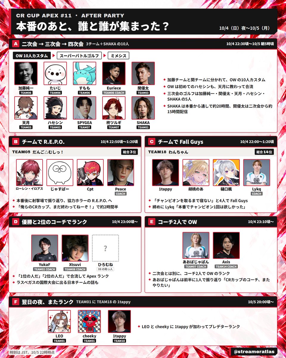 streameratlas's tweet photo. 【CRカップApex #11】本番のあと、誰と誰が集まった？

OW の10人カスタム → ゴルフ → ミメシスの二次会
チームで R.E.P.O.・Fall Guys
優勝と2位のコーチでランク

10/4 夜〜10/5 の配信を1枚にまとめました

#CRカップ
#ApexLegends https://t.co/gjdo4TZUQ6