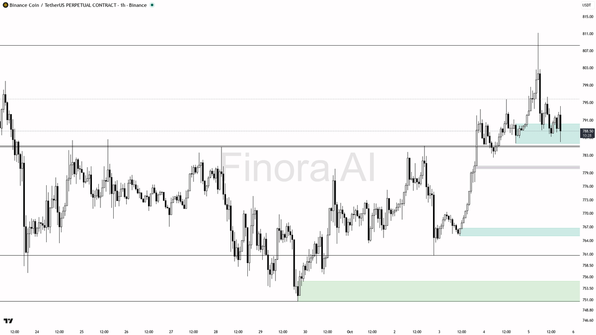 📈 BNB just cleared liquidity below 789—bullish structure stays intact with steady 0.2% 24h gain

- my bias is bullish here: the 1h, daily, and weekly structure