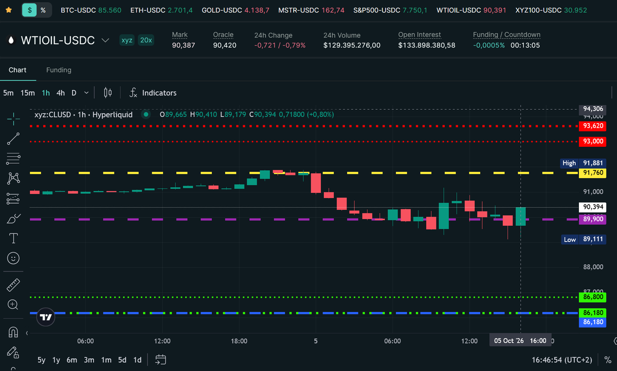 ChainROI's tweet photo. Latest crude oil money flows pivots for this week with WTIOIL market on Hyperliquid 🧐
$QQQ 
Mainly interested in trading if price gets towards $93 area for a potential short trade ✍️

More updates in my trading group - access in bio. https://t.co/GMMPqtirML