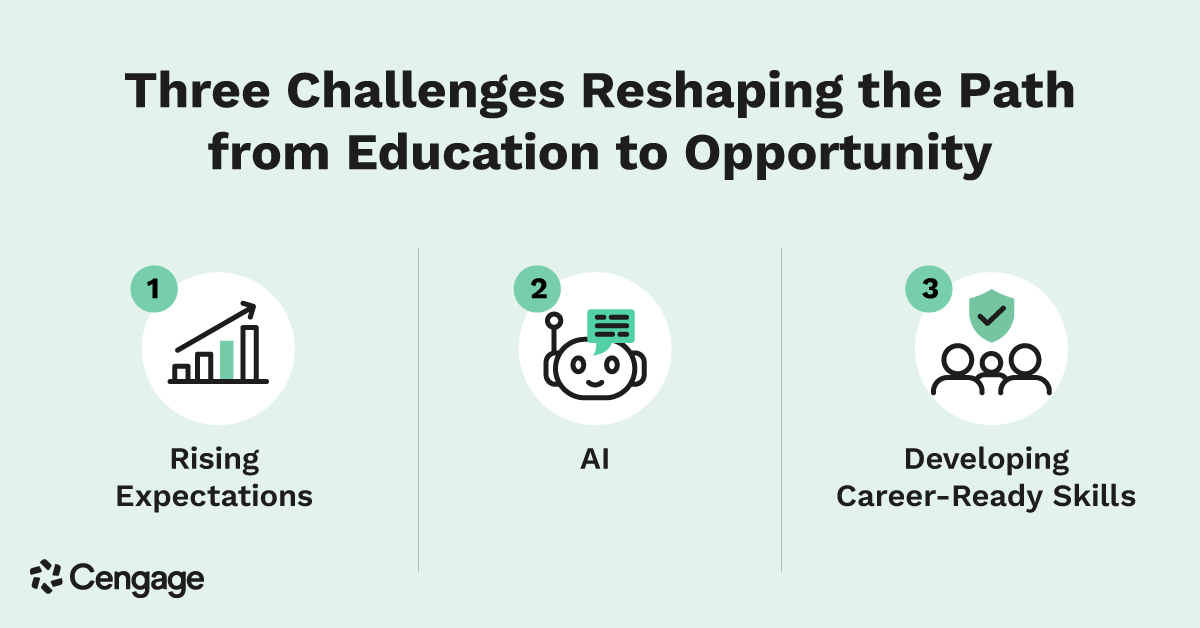 CengageLearning's tweet photo. #CareerReadiness is changing. Our 2026 Graduate Employability Report highlights rising experience expectations, the impact of #AI and the growing need for lifelong learning. Explore 3 challenges reshaping the path from education to employment: https://t.co/ZbuC6bCzjn https://t.co/tgOPpOYr9K