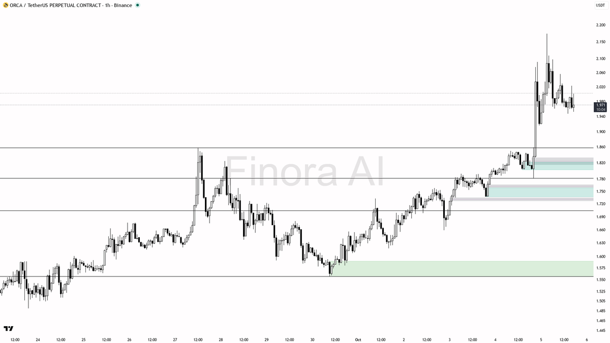 🔎 ORCA liquidity sweep below 1.961 digs out shorts, fueling the bullish trend with 8.5% 24h gain

- the 1h trend is bullish, aligned with both daily and weekly