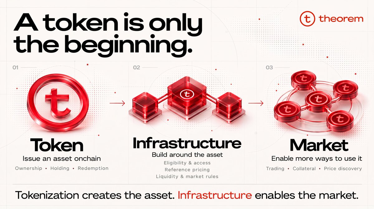 theorem_markets's tweet photo. Tokenization puts an asset onchain, but to become a functioning market, it needs infrastructure around it, with eligibility and access, reference pricing, liquidity, and market rules.

That’s the layer Theorem is building.

1️⃣ Token 
2️⃣ Infrastructure
3️⃣ Market

Easy as that. https://t.co/4PTDXOMNMB