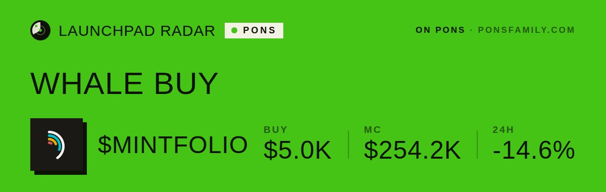 LongLaunches's tweet photo. 🐋 WHALE BUY on Pons

$5.0K of $MINTFOLIO just got bought in a single swap

MC $254.2K · https://t.co/4g01Or7mDV

Tx: https://t.co/1z1RvVidhi

#LaunchpadRadar #Pons https://t.co/DH8KqUT9TV