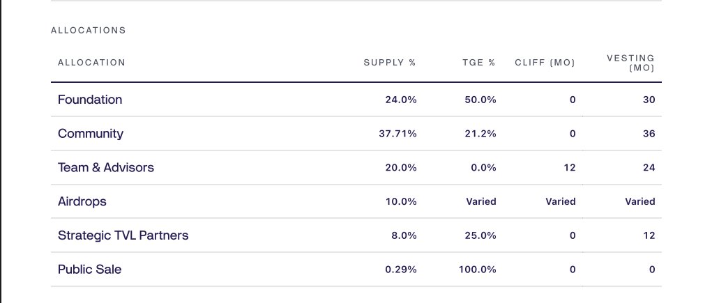 0xTurtleC's tweet photo. TOPIC TODAY: SOLSTICE (solana:SLXdx4BUt2v9uJQNzWqSfzTJ9UKLUDsvxHFMEEdrfgq )
_____________________________________________________________

Solstice: Good Protocol ≠ Good Token

Solstice has ~$212M in TVL.

solana:SLXdx4BUt2v9uJQNzWqSfzTJ9UKLUDsvxHFMEEdrfgq has a market cap of only ~$15M and is down more than 90% from its ATH.

Cheap?
Maybe.

But after digging deeper into Solstice, I think there is a much more important question than price:

Is Solstice becoming more valuable… and does that value actually flow back to solana:SLXdx4BUt2v9uJQNzWqSfzTJ9UKLUDsvxHFMEEdrfgq?

Because these are not the same thing.

Solstice is not just a narrative.

USX and eUSX are live. There is real capital inside the ecosystem, institutional infrastructure is being built, and Deus X Capital has been deeply involved from the beginning.

But solana:SLXdx4BUt2v9uJQNzWqSfzTJ9UKLUDsvxHFMEEdrfgq is not equity.

Holding SLX does not mean you own part of Solstice revenue or profits.

The token works more like an access key.

Stake SLX → receive stSLX → gain priority access to vaults, credit markets, Instant Unlock, governance and other ecosystem benefits.

So the bull thesis is actually quite simple:

More Solstice usage
→ more demand for access
→ more SLX needs to be bought and staked
→ less liquid supply
→ stronger structural demand for SLX.
The model makes sense.
The problem?
We still need to prove that this flywheel is actually happening.
There is also another side of the equation: supply.

1B SLX exists.

Foundation, Team & Advisors, Community and Strategic TVL Partners still control large allocations, with more tokens continuing to unlock over time.

And then there is Deus X.

Deus X didn’t simply invest in Solstice.

They funded it, supplied meaningful launch capital, share senior people across the ecosystem, and operate businesses covering trading, liquidity and credit.

That can be a huge advantage.

But it also creates an important research question:

How much of Solstice’s TVL comes from truly independent users and institutions…

and how much is related to the Deus X ecosystem itself?

This is why I currently separate the thesis into two parts:

Solstice the protocol: interesting.

solana:SLXdx4BUt2v9uJQNzWqSfzTJ9UKLUDsvxHFMEEdrfgq the long-term investment: still needs to prove itself.

Before I build real conviction, I want answers to 3 questions:

Who owns the TVL?

Who controls the supply?

And most importantly:

Does protocol growth actually create real, measurable demand for solana:SLXdx4BUt2v9uJQNzWqSfzTJ9UKLUDsvxHFMEEdrfgq?

If the answer to all three becomes clear, today’s valuation could become very interesting.

Until then, I’m not interested in calling SLX “cheap” just because it is down 90%.

I’d rather understand why it deserves to go back up.

NFA. Research first.

#TURTLEC #SLX