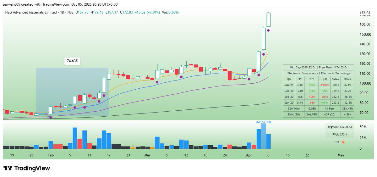 ParwanBisht's tweet photo. #HEG in 2021 ๐ค#TBZ in 2026
Stocks change... years change... but price action remains same
#MasterInOne https://t.co/2lrSe4ekV4