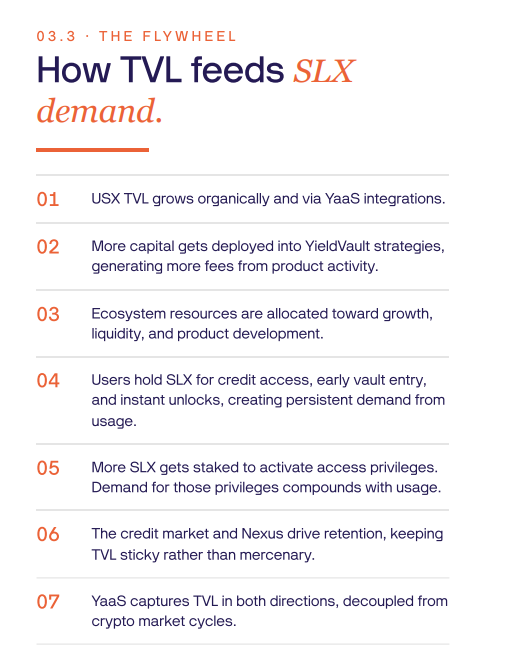 0xTurtleC's tweet photo. TOPIC TODAY: SOLSTICE (solana:SLXdx4BUt2v9uJQNzWqSfzTJ9UKLUDsvxHFMEEdrfgq )
_____________________________________________________________

Solstice: Good Protocol ≠ Good Token

Solstice has ~$212M in TVL.

solana:SLXdx4BUt2v9uJQNzWqSfzTJ9UKLUDsvxHFMEEdrfgq has a market cap of only ~$15M and is down more than 90% from its ATH.

Cheap?
Maybe.

But after digging deeper into Solstice, I think there is a much more important question than price:

Is Solstice becoming more valuable… and does that value actually flow back to solana:SLXdx4BUt2v9uJQNzWqSfzTJ9UKLUDsvxHFMEEdrfgq?

Because these are not the same thing.

Solstice is not just a narrative.

USX and eUSX are live. There is real capital inside the ecosystem, institutional infrastructure is being built, and Deus X Capital has been deeply involved from the beginning.

But solana:SLXdx4BUt2v9uJQNzWqSfzTJ9UKLUDsvxHFMEEdrfgq is not equity.

Holding SLX does not mean you own part of Solstice revenue or profits.

The token works more like an access key.

Stake SLX → receive stSLX → gain priority access to vaults, credit markets, Instant Unlock, governance and other ecosystem benefits.

So the bull thesis is actually quite simple:

More Solstice usage
→ more demand for access
→ more SLX needs to be bought and staked
→ less liquid supply
→ stronger structural demand for SLX.
The model makes sense.
The problem?
We still need to prove that this flywheel is actually happening.
There is also another side of the equation: supply.

1B SLX exists.

Foundation, Team & Advisors, Community and Strategic TVL Partners still control large allocations, with more tokens continuing to unlock over time.

And then there is Deus X.

Deus X didn’t simply invest in Solstice.

They funded it, supplied meaningful launch capital, share senior people across the ecosystem, and operate businesses covering trading, liquidity and credit.

That can be a huge advantage.

But it also creates an important research question:

How much of Solstice’s TVL comes from truly independent users and institutions…

and how much is related to the Deus X ecosystem itself?

This is why I currently separate the thesis into two parts:

Solstice the protocol: interesting.

solana:SLXdx4BUt2v9uJQNzWqSfzTJ9UKLUDsvxHFMEEdrfgq the long-term investment: still needs to prove itself.

Before I build real conviction, I want answers to 3 questions:

Who owns the TVL?

Who controls the supply?

And most importantly:

Does protocol growth actually create real, measurable demand for solana:SLXdx4BUt2v9uJQNzWqSfzTJ9UKLUDsvxHFMEEdrfgq?

If the answer to all three becomes clear, today’s valuation could become very interesting.

Until then, I’m not interested in calling SLX “cheap” just because it is down 90%.

I’d rather understand why it deserves to go back up.

NFA. Research first.

#TURTLEC #SLX