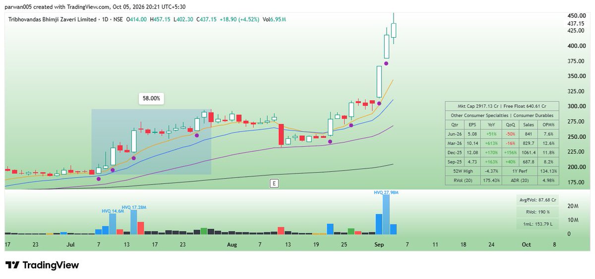 ParwanBisht's tweet photo. #HEG in 2021 ๐ค#TBZ in 2026
Stocks change... years change... but price action remains same
#MasterInOne https://t.co/2lrSe4ekV4