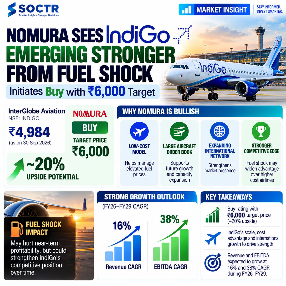 MySoctr's tweet photo. ✈️ INDIGO: NOMURA SEES STRONGER GROWTH AHEAD!

Nomura initiates coverage with a BUY rating and ₹6,000 target, implying ~20% upside from the Sept. 30 close. 📈
🔹 Low-cost business model
🔹 Large aircraft order book
🔹 Expanding international network
🔹 Potential competitive advantage despite fuel pressure
📊 Revenue CAGR: 16% | EBITDA CAGR: 38% (FY26–FY29)
🔥 Fuel shock today could strengthen IndiGo’s competitive edge tomorrow.
⚠️ Brokerage targets are estimates, not guaranteed returns.

#IndiGo #InterGlobeAviation #INDIGO #AviationStocks #StockMarket #IndianStockMarket #Nifty50 #StocksToWatch #Nomura #Investing #MarketInsight #NSE #DalalStreet #SOCTR