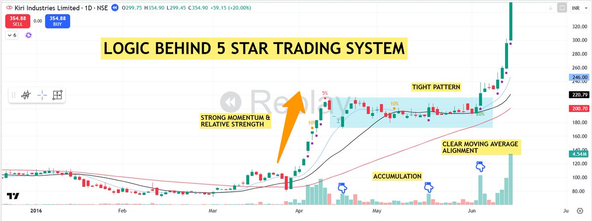 pheonix_trader's tweet photo. 💥💥The Logic Behind 5 Star Setup System

My trading system revolves around structure.   The 5 star setup is not about perfection - it's about probabilities👇

🟢Star 1 - Trend Alignment :   
Price must be above MA 20 & MA 50 , with all Moving Average Rising

🟢Star 2 - Fundamentals/Story :   
Quarterly EPS growth + 50% and/or sales growth + 20% OR an inspiring strong story! Institution buy growth, not hope.

🟢Star 3 - Technical Structure :   
Flat bases, Tight bases or VCP'S -- Volatility must contract before expansion.

🟢Star 4 - Relative Strength :   
Stock should show RS behavior. Leaders lead early

🟢Star 5 - Volume Confirmation :   
Multiple 2x average volume spikes and strong volume on up days.

🟢Star 6 - Risk Filter :   
No setups during choppy markets - Avoid trading against market direction.

🟢Star 7 - Liquidity Rules :   Pick liquid stocks.

🟢Star 8 - Conviction Check ;   If it doesn't feel obvious and structured - Skip it.

🟢Star 9 - Post Trade Review :   Grade every trade on all 5 stars. Data drives consistency.