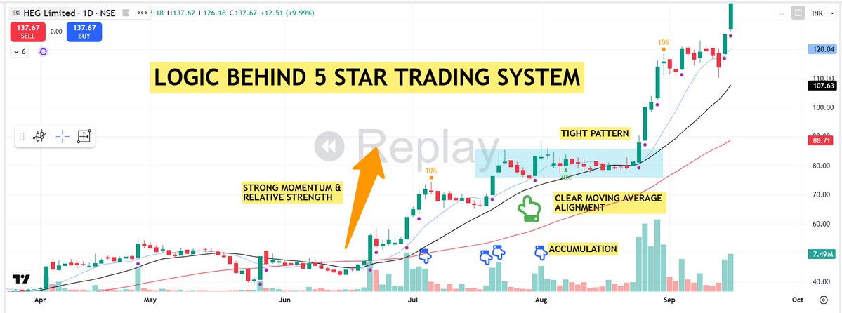 pheonix_trader's tweet photo. 💥💥The Logic Behind 5 Star Setup System

My trading system revolves around structure.   The 5 star setup is not about perfection - it's about probabilities👇

🟢Star 1 - Trend Alignment :   
Price must be above MA 20 & MA 50 , with all Moving Average Rising

🟢Star 2 - Fundamentals/Story :   
Quarterly EPS growth + 50% and/or sales growth + 20% OR an inspiring strong story! Institution buy growth, not hope.

🟢Star 3 - Technical Structure :   
Flat bases, Tight bases or VCP'S -- Volatility must contract before expansion.

🟢Star 4 - Relative Strength :   
Stock should show RS behavior. Leaders lead early

🟢Star 5 - Volume Confirmation :   
Multiple 2x average volume spikes and strong volume on up days.

🟢Star 6 - Risk Filter :   
No setups during choppy markets - Avoid trading against market direction.

🟢Star 7 - Liquidity Rules :   Pick liquid stocks.

🟢Star 8 - Conviction Check ;   If it doesn't feel obvious and structured - Skip it.

🟢Star 9 - Post Trade Review :   Grade every trade on all 5 stars. Data drives consistency.