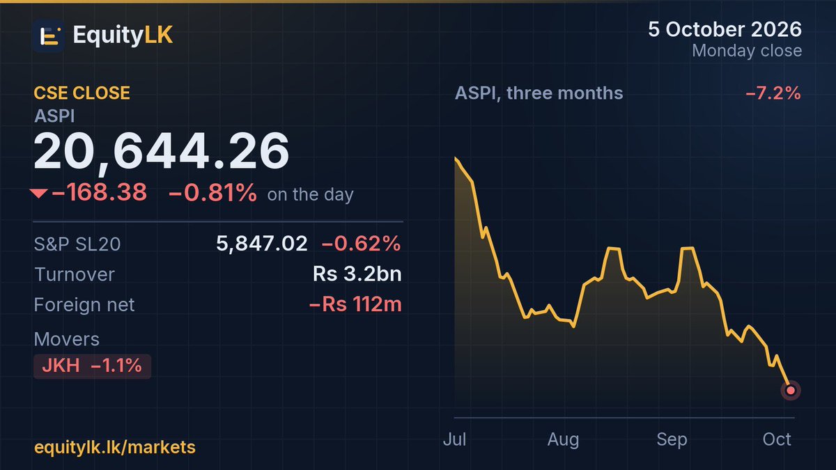 EquityLK's tweet photo. CSE close, 5 Oct
ASPI 20,644.26 (-0.81%)
S&P SL20 5,847.02 (-0.62%)
Turnover Rs 3.2bn
Foreign net outflow Rs 112m
Movers: JKH -1.1%
https://t.co/ZwAPzFq1JL
#CSE #ASPI https://t.co/4c4J8F4q3x