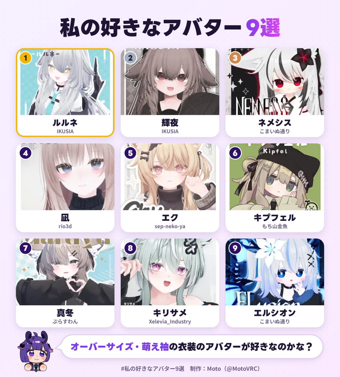 Mattya_VRC_'s tweet photo. 私の好きなアバター1位は、ルルネでした！
あなたも好きなアバター9選を作ってみる▼ https://t.co/9n73kuauBV #私の好きなアバター9選 https://t.co/BMe4lNbmcF