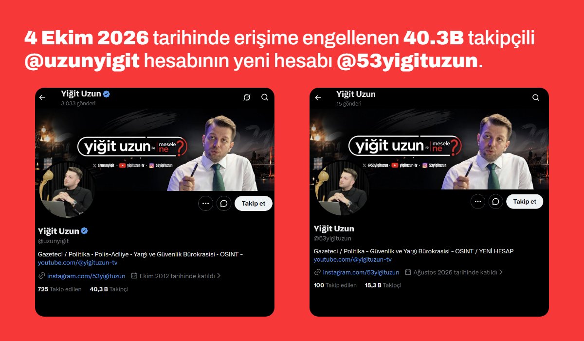 YeniHesabiNe's tweet photo. 4 Ekim 2026 tarihinde erişime engellenen 40.3B takipçili @uzunyigit hesabının yeni hesabı @53yigituzun. https://t.co/ifiml7ls0n